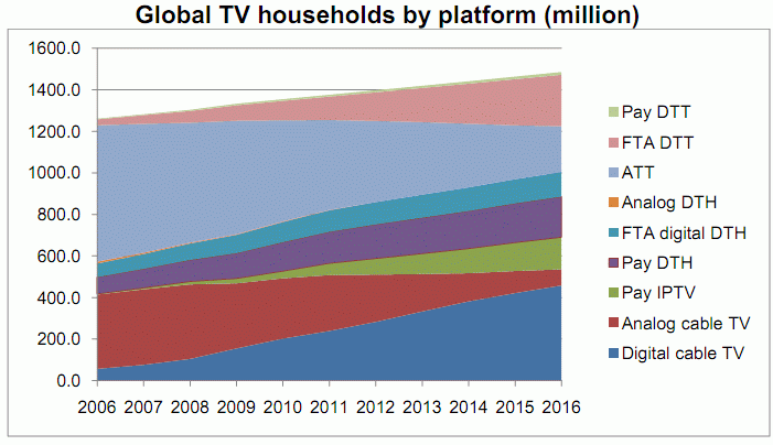 Pay DTT, FTA DTT, ATT, Analogue DTH, FTA digital DTH, Pay DTH, Pay IPTV, Analogue cable TV, Digital cable TV
