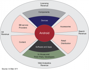 Google Ecosystem (click to enlarge) Android, licensing revenue, ad revenue, web analystics revenue, search revenue, broadband service providers, accessories, content, retail distribution, components, devices, software and apps, in-house and third party developers