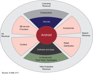 Android, licensing revenue, ad revenue, web analystics revenue, search revenue, broadband service providers, accessories, content, retail distribution, components, devices, software and apps, in-house and third party developers