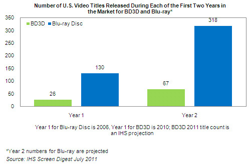 Number of U.S. Video Titles Released During Each of The First Two Years in The Market for BD3D and Blu-ray