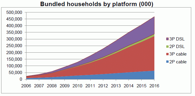 Bundled households by platform (000)