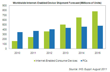 Internet-Enabled Consumer Devices, PCs