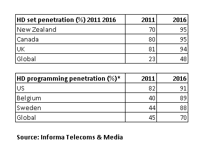 HD Set Penetration, HD Programming Penetration