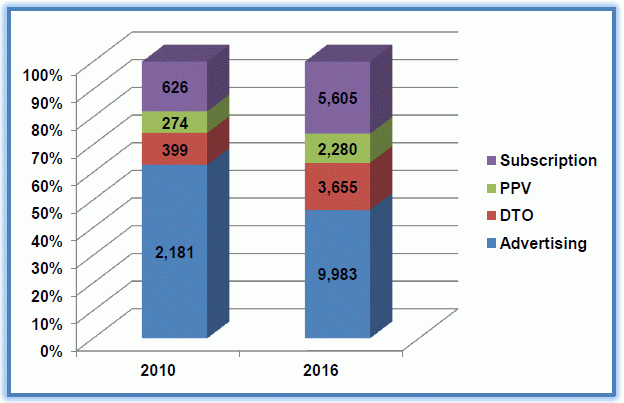 Split of online TV and video revenues by source