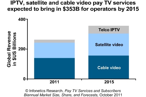Infonetics Research, Pay TV Services and Subscribers Biannual Market Size, Share and Forecasts, October 2011