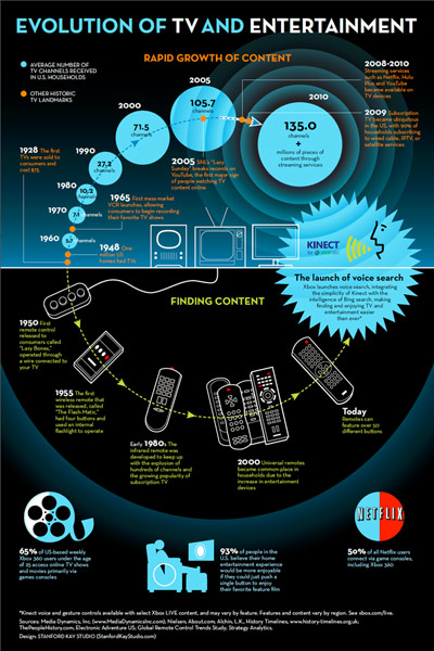 A look at the rapid growth of television content, from the birth of television to current day. The infographic also depicts the evolution of how we find content on TV, from the first remote control in 1960 to finding content on Xbox 360 using voice recognition powered by Kinect and Bing
