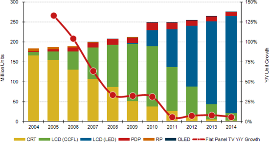 CRT, LCD (CCFL), LCD (LED), PDP, RP, OLED. Flat Panel TV Y/Y Growth