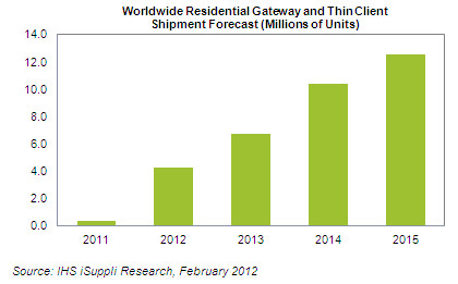 World Residential Gateway and Thin Client Shipment Forecast 