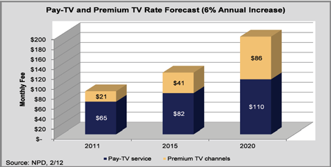 Pay-TV service, Premium TV channels, Monthly Fee