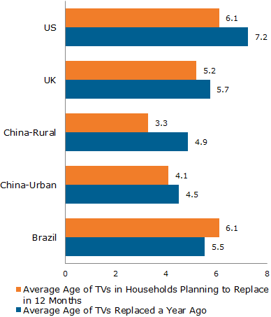 US, UK, China-Rural, China-Urban, Brazil