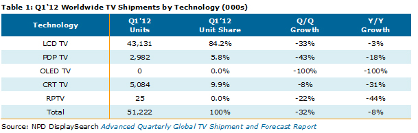 LCD TV, PDP TV, OLED TV, CRT TV, RPTV