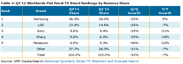 Samsung, LG Electronics (LGE), Sony Corp, Sharp Corp, Panasonic