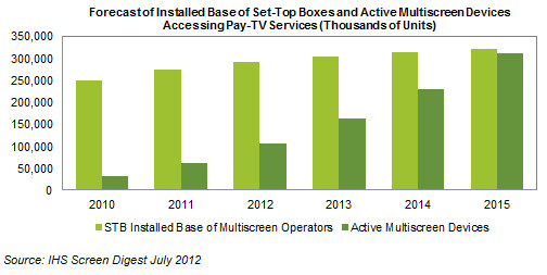 STB Installed Base of Multiscreen Operators, Active Multiscreen Devices