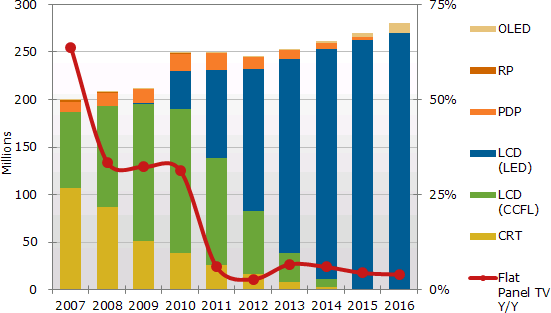 DisplaySearch Worldwide TV Forecast by Technology OLED, RP, PDP, LCD (LED, CCFL), CRT, Flat Panel TV