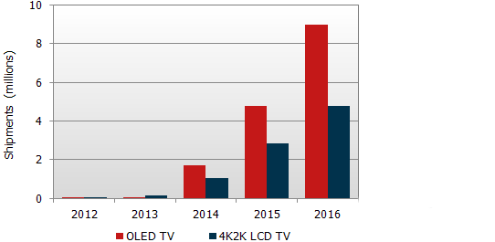 OLED TV, 4K2K LCD TV