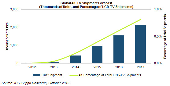Thousands of Units, and precentage of LCD-TV Shipments