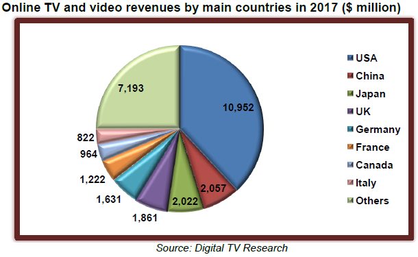 USA, China, Japan, UK, Germany, France, Canada, Italy, Others