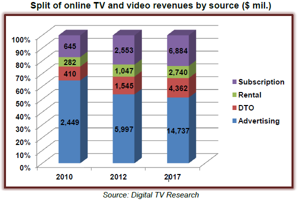 Subscription, Rental, Download to own (DTO), Advertising