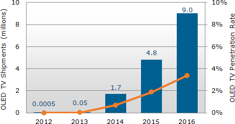 DisplaySearch OLED TV Shipment Forecast 2012-2016 DisplaySearch OLED TV Shipment Forecast 2012-2016