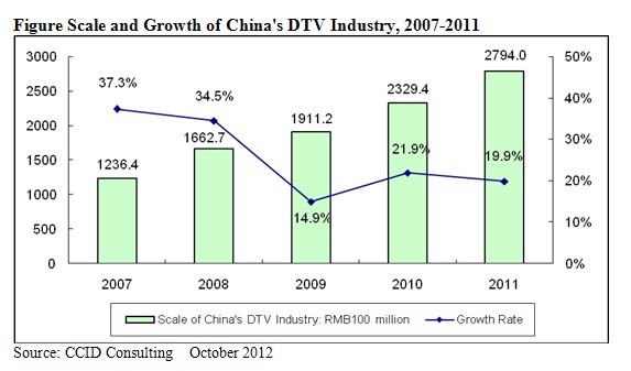 RMB 100 million, CCID Consulting, October 2012