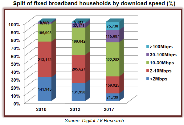 >100Mbps, 30-100Mbps, 10-30Mbps, 2-10Mbps, <2Mbps