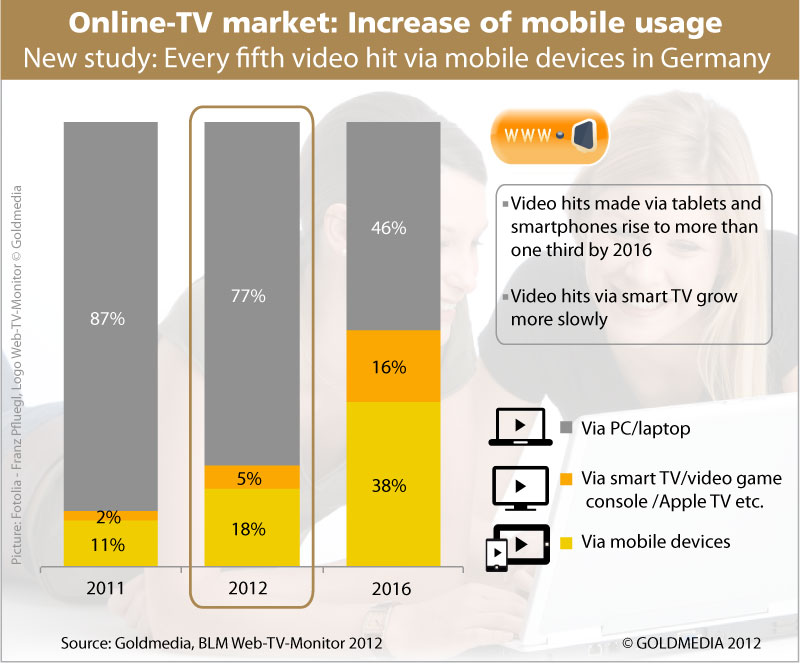 Every fifth video hit via mobile devices in Germany 