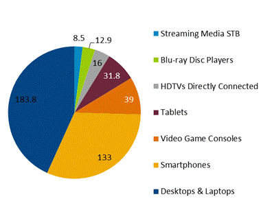 Streaming Media STB, Blu-ray Disc Players, HDTVs Directly Connected, Tablets, Video Games Consoles, Smartphones, Desktops and Laptops
