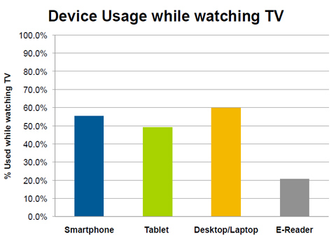 Smartphone, Tablet, Desktop/Laptop, E-Reader