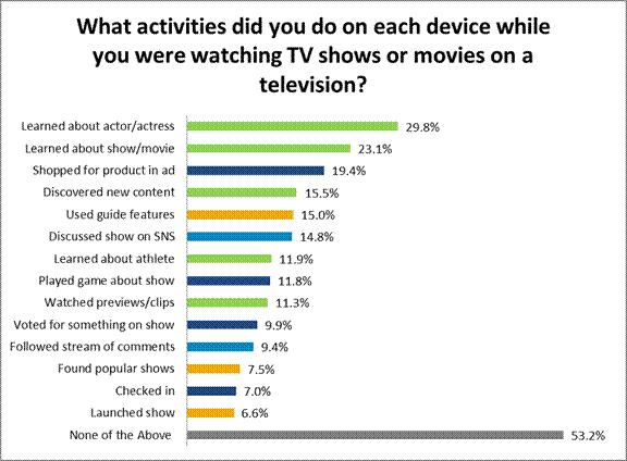 Learned about actor/actress, Learned about show/movie, Shopped for product in ad, Discovered new content, Used guide features, Discussed show on SNS, Learned about athlete, Played game about show, Watched previews/clips, Voted for something on show, Followed steam of comments, Found popular shows, Checked in, Launched show, None of the above