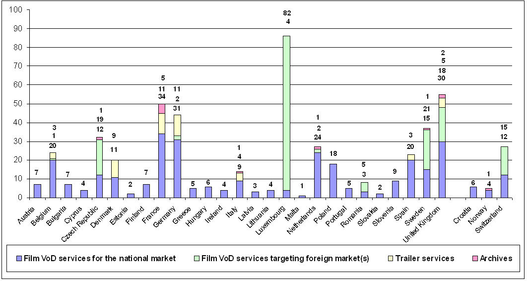 Film VOD services for the national market, Film VOD services targeting foreign market(s), Trailer services, Archives