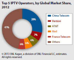 China Telecom, Verizon, AT&T, Iliad, France Telecom (Orange), Others