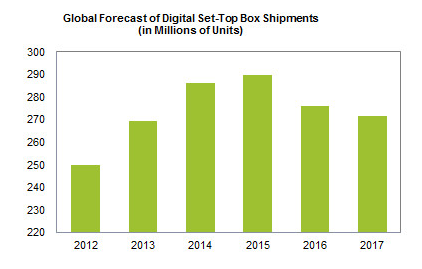 Global forecast of Digital Set-Top Box shipments 2012, 2013, 2014, 2015, 2016, 2017