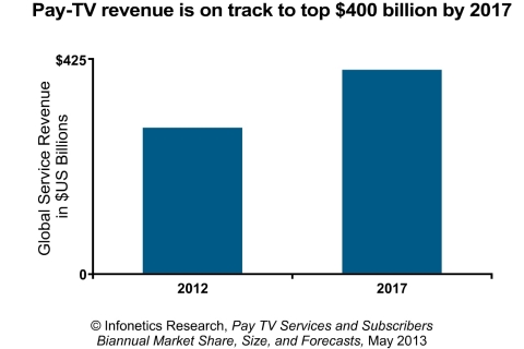 Global Service Revenue in $US Billions - 2012, 2017