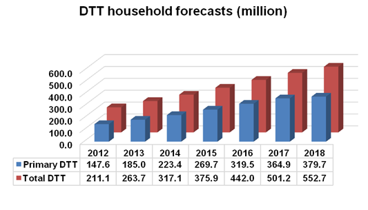 2012-2018: Total DTT, Primary DTT