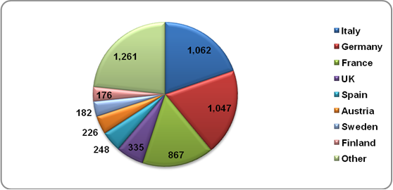 The value of imported drama series to European broadcasters by country in 2012 Italy, Germany, France, UK, Spain, Austria, Sweden, Finland, Other