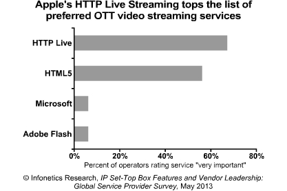Apple's HTTP Live Streaming tops the list of preferred OTT video streaming services HTTP Live, HTML5, Microsoft, Adobe Flash