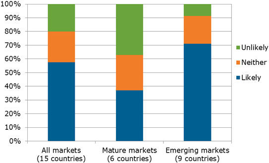 All Markets, Mature Markets, Emerging Markets