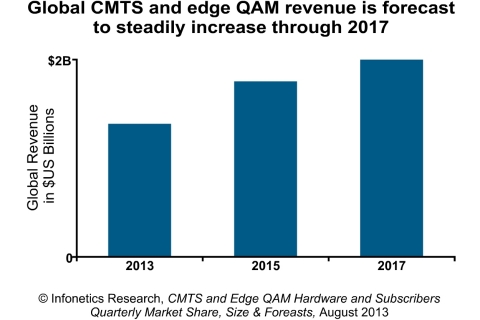 Global CMTS and edge QAM revenue is forecast to steadily increase through 2017 Global Revenue $Bn - 2013, 2015, 2017