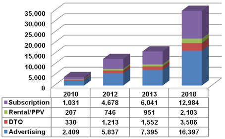 Subscription, Rental/PPV, Download to Own (DTO), Advertising