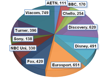 Viacom, Turner, Sony Corp., NBC Universal, Fox, Eurosport, Disney, Discovery, Chello, BBC, AETN