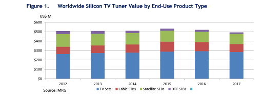 TV Sets, Cable STBs, Satellite STBs, DTT STBs