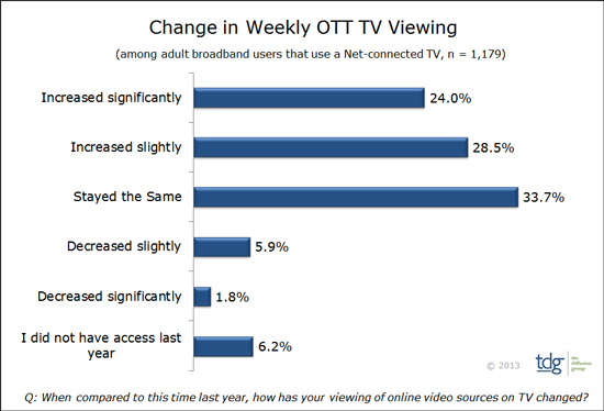 among adult broadband users that use a Net-connected TV