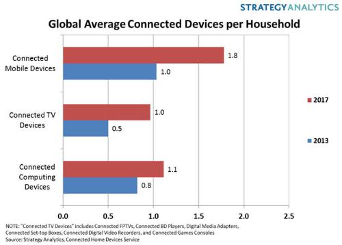 Connected Mobile Devices, Connected TV Devices, Connected Computing Devices