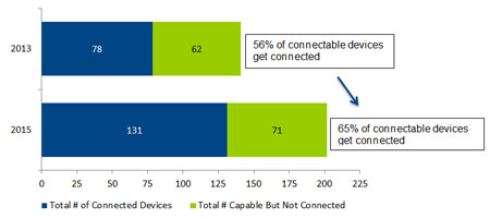 Total # of Connected Devices, Total # Capable But Not Connected