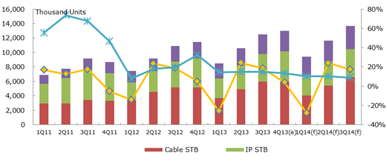 Cable STB, IP STB