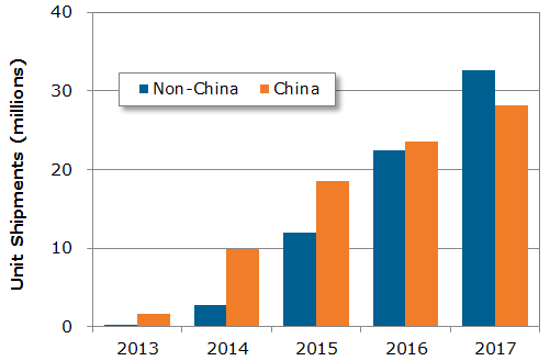 China, Non-China 2013-2017