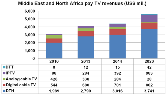 Middle East and North Africa pay TV revenues