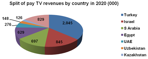Split of pay TV revenues by country in 2020