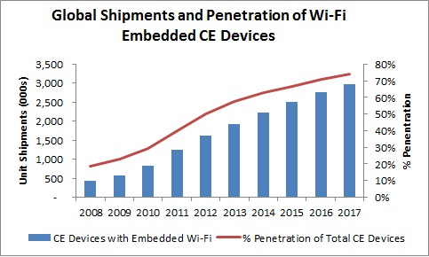 CE Devices with Embedded Wi-Fi; Penetration of Total CE Devices