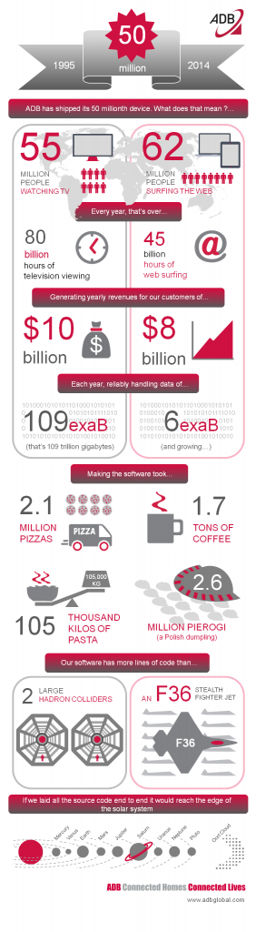 Infographic 50 million devices